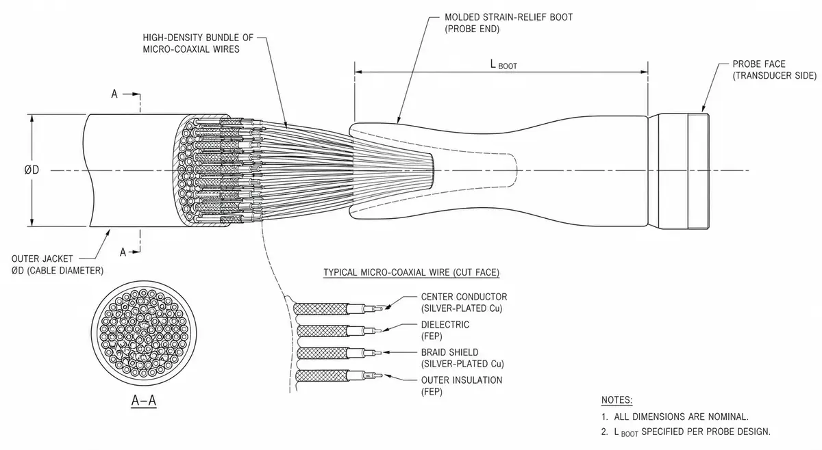 Probe-end high-density fine-coax bundle with strain-relief structure